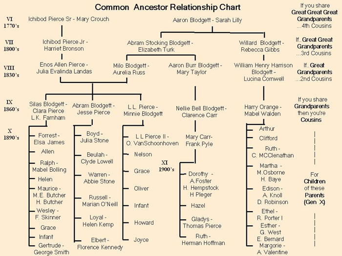 summarized-descendant-chart-aaron-blodgett