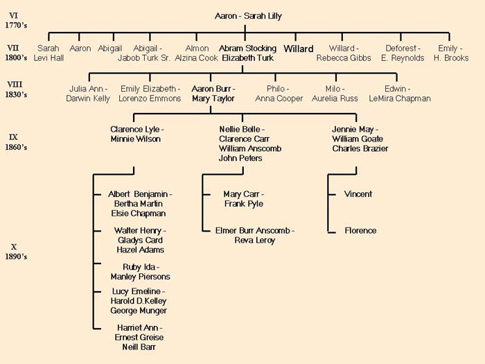 Blodgett genealogy chart - Aaron Burr Blodgett